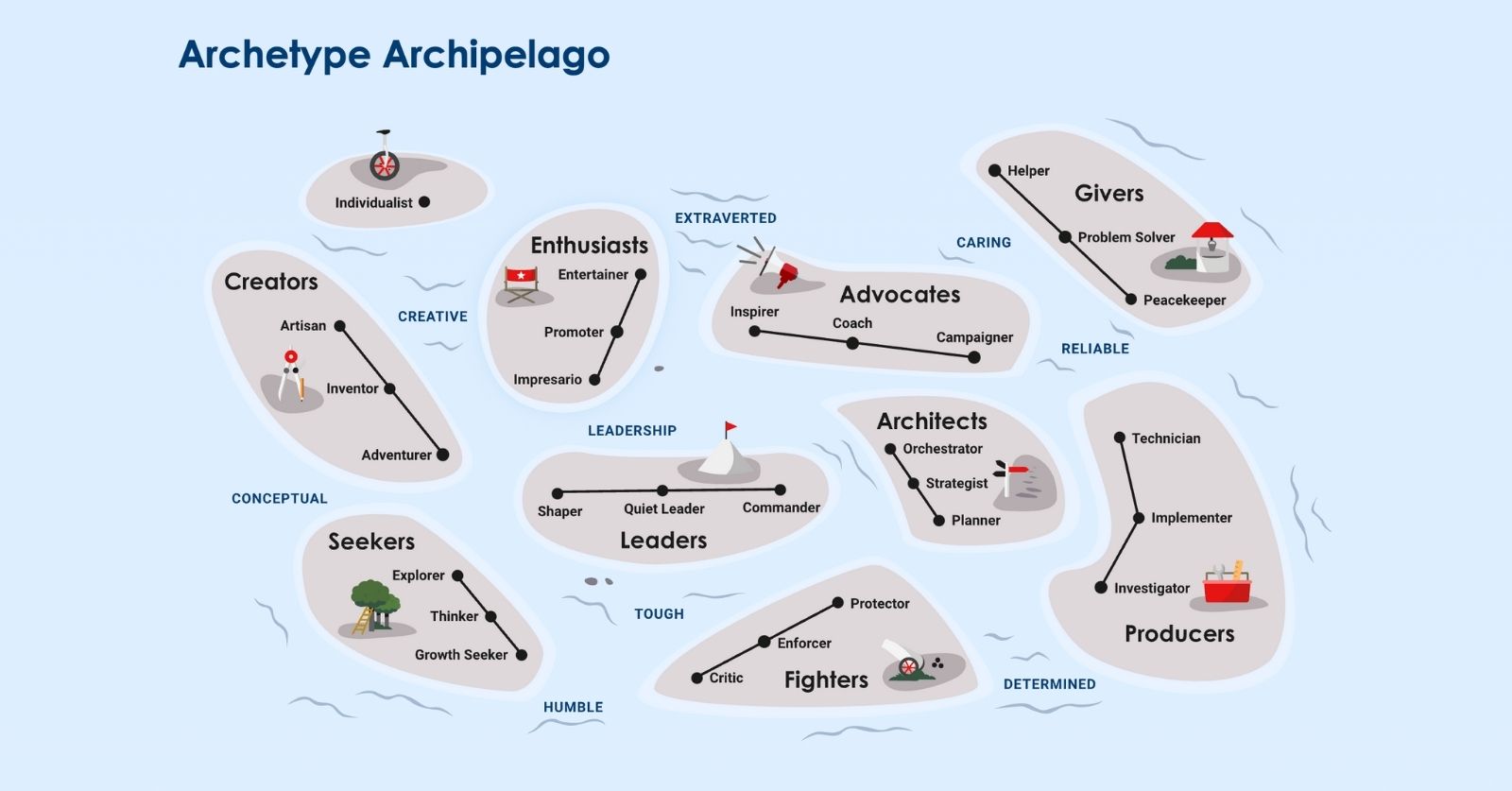 PrinciplesYou Archetype Archipelago - Mit freundlicher Genehmigung von Ray Dalio/PrinciplesYou.com